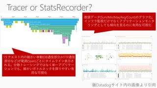 1リクエスト内の細かい挙動(DB通信部分/HTTP通信
部分など)が範囲(Span)ごとにタイムライン表示さ
れる。分散トレーシングではなく単一アプリケー
ションでも、細かいボトルネックを探りやすい有
用な可視化
数値データ(Sum/Min/Max/Avg/Count)のグラフ化。
インフラ監視だけでなくアプリケーションモニタ
リングとしても傾向を見るのに有用な可視化
 