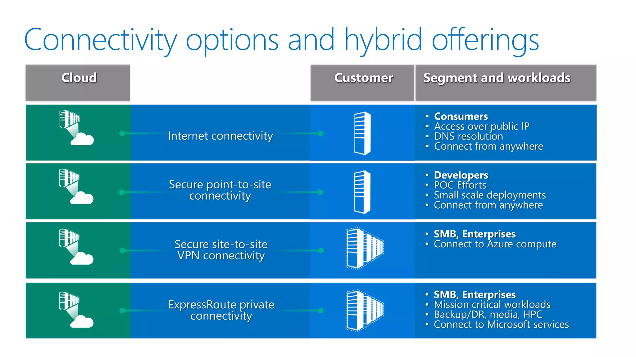Connecting to Azure VMs Virtual Network VPN GW Frontend 10.1/16 Mid-tier 10.2/16 Backend 10.3/16 Internet On Premises 10.0/16 VPN & ExpressRoute Azure Direct Internet Connectivity Virtual Machine networking • Create subnets with private or public IP addresses • Bring your own DNS or use Azure-provided DNS • Secure with Network Security Groups ACLs • Control traffic with user-defined routes 