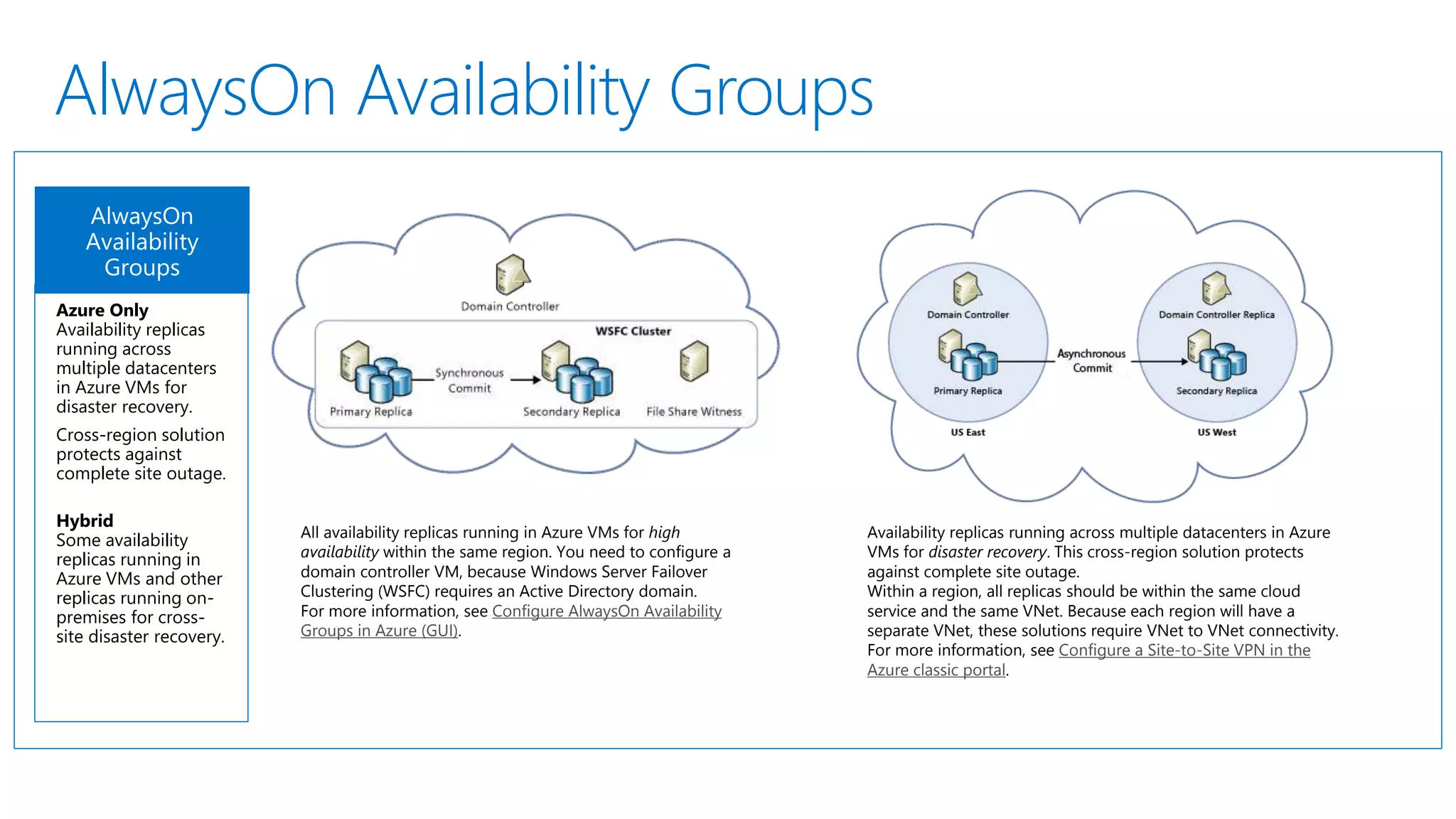 HA/DR deployment architectures Azure Only Availability replicas running across multiple datacenters in Azure VMs for disaster recovery. Cross-region solution protects against complete site outage. Hybrid Some availability replicas running in Azure VMs and other replicas running on- premises for cross- site disaster recovery. HA only, not DR FCI on a two-node WSFC running in Azure VMs with storage supported by a third-party clustering solution. FCI on a two-node WSFC running in Azure VMs with remote iSCSI Target shared block storage via ExpressRoute. Azure Only Principal and mirror and servers running in different datacenters for disaster recovery. Principal, Mirror, and Witness run within same Azure data center, deployed using a DC or server certificates for HA. Hybrid One partner running in an Azure VM and the other running on- premises for cross- site disaster recovery using server certificates. For DR only / Hybrid only One server running in an Azure VM and the other running on- premises for cross- site disaster recovery. Log shipping depends on Windows file sharing, so a VPN connection between the Azure virtual network and the on- premises network is required. Requires AD deployment on DR site. On-prem or Azure production databases backed up directly to Azure blob storage for disaster recovery. SQL 2016: Backup to Azure with file snapshots Simpler BCDR story Site Recovery makes it easy to handle replication, failover and recovery for your on-premises workloads and applications (not data!). Flexible replication You can replicate on- premises servers, Hyper-V virtual machines, and VMware virtual machines. Eliminate the need for secondary Native support for SQL Server data files stored as Azure blobs 