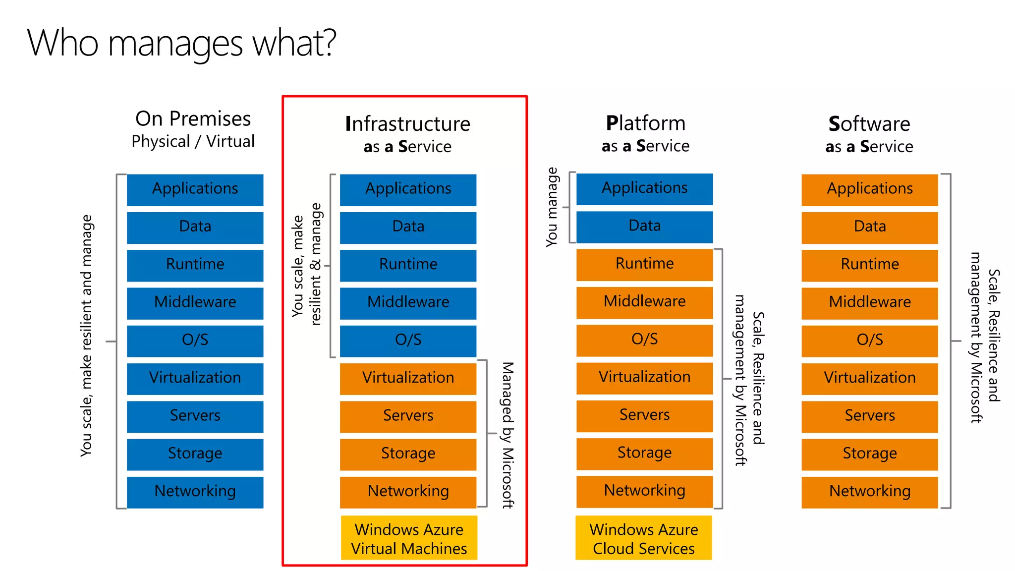 Agenda  Azure VMs  Migrating data  Scaling VMs  SQL Server VM features  VM storage  HA/DR architectures  Best practices 