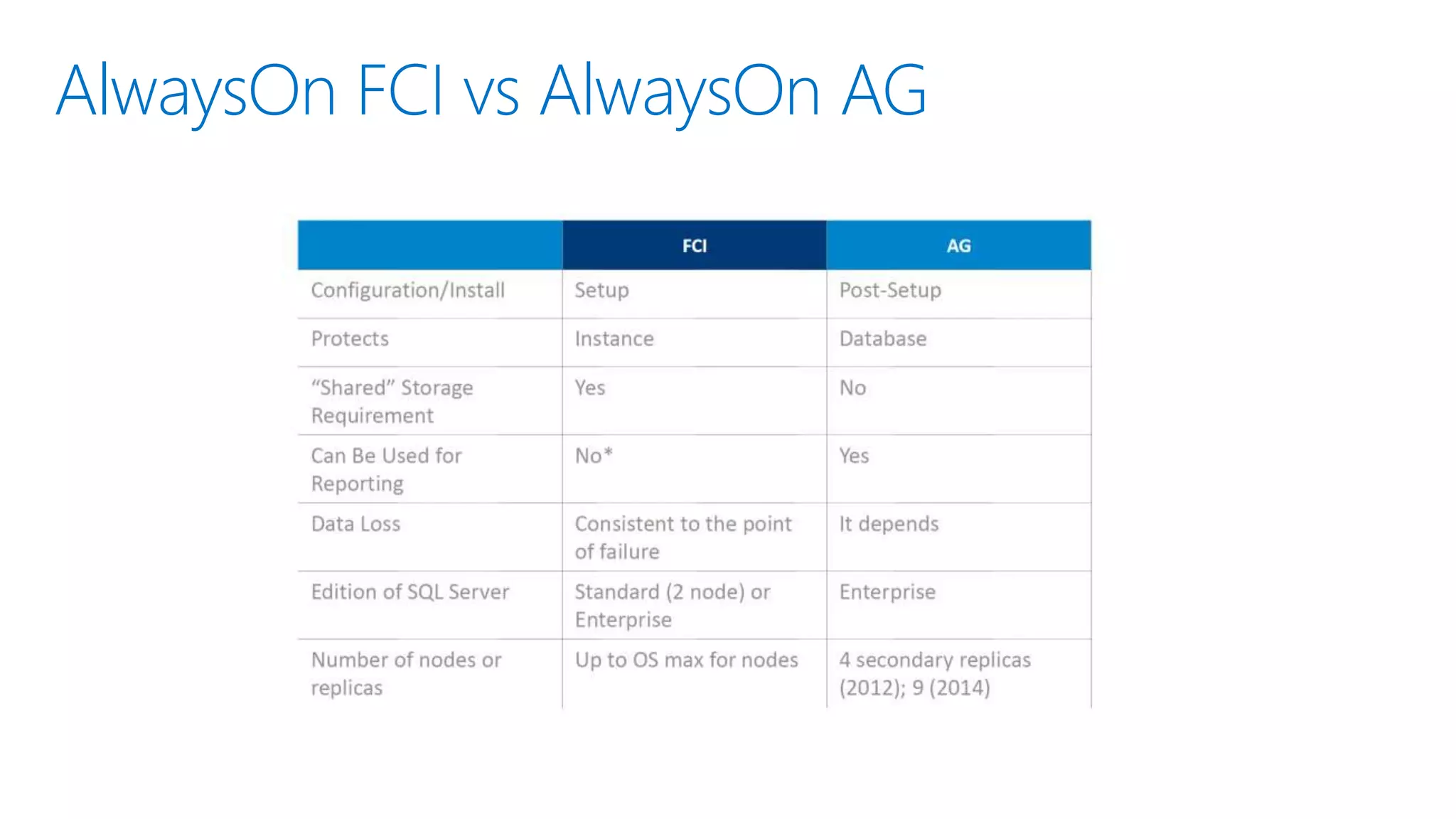 AlwaysOn between Azure Regions • Configure AlwaysOn between VMs in different geographic regions (asynchronous) • Over secure tunnel • Manual Failover (~15 seconds) in case of a regional failure • Test it at any time • Use closest secondary for read workloads • Region 1: AG used instead of FCI (synchronous) 