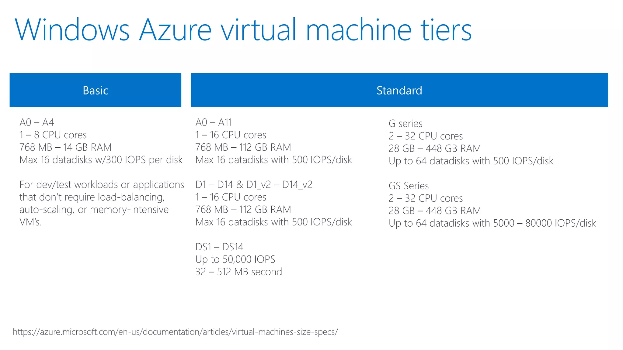  VM hosted on Microsoft Azure Infrastructure (“IaaS”) • From Microsoft images (gallery) or your own images (custom) SQL 2008R2 / 2012 / 2014 / 2016 Web / Standard / Enterprise Images refreshed with latest version, SP, CU • Fast provisioning (~10 minutes). • Accessible via RDP and Powershell •  Pay per use • Per minute (only when running) • Cost depends on size and licensing • EA customers can use existing SQL licenses (BYOL) • Network: only outgoing (not incoming) • Storage: only used (not allocated)  Elasticity • 1 core / 2 GB mem / 1 TB   32 cores / 448 GB mem / 64 TB 
