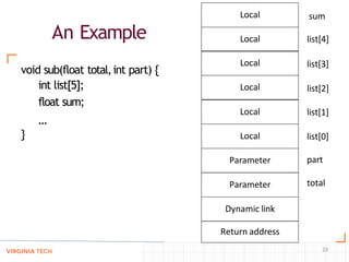 An Example
23
void sub(float total,int part) {
int list[5];
float sum;
…
}
Local
Local
Local
Local
Local
Local
Parameter
Parameter
Dynamic link
Return address
part
total
list[0]
list[1]
list[2]
list[3]
list[4]
sum
 