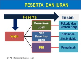 PESERTA DAN IURAN
Peserta

Ctt PBI = Penerima Bantuan Iuran

Iuran

 