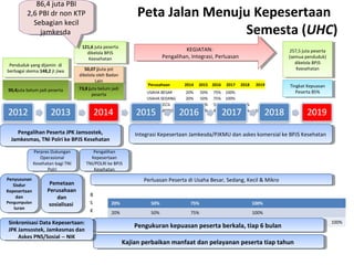 86,4 juta PBI
86,4 juta PBI
2,6 PBI dr non KTP
2,6 PBI dr non KTP
Sebagian kecil
Sebagian kecil
jamkesda
jamkesda

Penduduk yang dijamin didi
Penduduk yang dijamin
berbagai skema 148,2 jtjt jiwa
berbagai skema 148,2 jiwa

90,4juta belum jadi peserta
90,4juta belum jadi peserta

Peta Jalan Menuju Kepesertaan
Semesta (UHC)

121,6 juta peserta
121,6 juta peserta
dikelola BPJS
dikelola BPJS
Keesehatan
Keesehatan

KEGIATAN:
KEGIATAN:
Pengalihan, Integrasi, Perluasan
Pengalihan, Integrasi, Perluasan

50,07 jJuta pst
50,07 jJuta pst
dikelola oleh Badan
dikelola oleh Badan
Lain
Lain
73,8 juta belum jadi
73,8 juta belum jadi
peserta
peserta

`Perusahaan

Perpres Dukungan
Perpres Dukungan
Operasional
Operasional
Kesehatan bagi TNI
Kesehatan bagi TNI
Polri
Polri
Penyusunan
Penyusunan
Sisdur
Sisdur
Kepesertaan
Kepesertaan
dan
dan
Pengumpulan
Pengumpulan

Iuran
Iuran

2015 2016

USAHA BESAR
USAHA SEDANG
USAHA KECIL
USAHA MIKRO

Pengalihan Peserta JPK Jamsostek,
Pengalihan Peserta JPK Jamsostek,
Jamkesmas, TNI Polri ke BPJS Kesehatan
Jamkesmas, TNI Polri ke BPJS Kesehatan

2014
20%
20%
10%
10%

50%
50%
30%
25%

2017

257,5 juta peserta
257,5 juta peserta
(semua penduduk)
(semua penduduk)
dikelola BPJS
dikelola BPJS
Keesehatan
Keesehatan

2018

2019

75% 100%
75% 100%
50% 70% 100%
40% 60% 80%

100%

Tingkat Kepuasan
Tingkat Kepuasan
Peserta 85%
Peserta 85%

Integrasi Kepesertaan Jamkesda/PJKMU dan askes komersial ke BPJS Kesehatan
Integrasi Kepesertaan Jamkesda/PJKMU dan askes komersial ke BPJS Kesehatan

Pengalihan
Pengalihan
Kepesertaan
Kepesertaan
TNI/POLRI ke BPJS
TNI/POLRI ke BPJS
Kesehatan
Kesehatan

Pemetaan
Pemetaan
Perusahaan
Perusahaan
dan
dan
sosialisasi
sosialisasi

Sinkronisasi Data Kepesertaan:
Sinkronisasi Data Kepesertaan:
JPK Jamsostek, Jamkesmas dan
JPK Jamsostek, Jamkesmas dan
Askes PNS/Sosial ---- NIK
Askes PNS/Sosial NIK

Perluasan Peserta di Usaha Besar, Sedang, Kecil & Mikro
Perluasan Peserta di Usaha Besar, Sedang, Kecil & Mikro
B
S
K

20%

50%

75%

100%

20%

50%

75%

100%

30%

50%

70%

10%

Pengukuran kepuasan peserta berkala, tiap 66bulan
Pengukuran kepuasan peserta berkala, tiap bulan

100%

Kajian perbaikan manfaat dan pelayanan peserta tiap tahun
Kajian perbaikan manfaat dan pelayanan peserta tiap tahun

100%

 