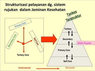 Strukturisasi pelayanan dg. sistem
rujukan dalam Jaminan Kesehatan

Tertiary

Secondary
Sistem Rujukan

are

Sec
on
d

ary

fC
Sel

Ca
re

e
Car
ry
rima
P

kes
Yan tur
truk
Ters

Primary Care
Tertiary Care
Self Care
03/01/14

Unstructured

www.jpkm-online.net

Structured

 