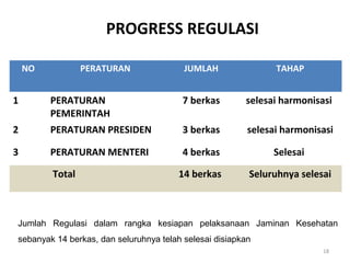 PROGRESS REGULASI
NO

PERATURAN

JUMLAH

TAHAP

1

PERATURAN
PEMERINTAH

7 berkas

selesai harmonisasi

2

PERATURAN PRESIDEN

3 berkas

selesai harmonisasi

3

PERATURAN MENTERI

4 berkas

Selesai

14 berkas

Seluruhnya selesai

Total

Jumlah Regulasi dalam rangka kesiapan pelaksanaan Jaminan Kesehatan
sebanyak 14 berkas, dan seluruhnya telah selesai disiapkan
18

 