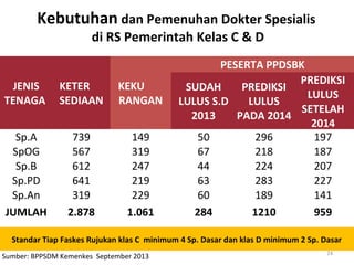 Kebutuhan dan Pemenuhan Dokter Spesialis
di RS Pemerintah Kelas C & D

JENIS
TENAGA

KETER
SEDIAAN

KEKU
RANGAN

Sp.A
SpOG
Sp.B
Sp.PD
Sp.An
JUMLAH

739
567
612
641
319
2.878

149
319
247
219
229
1.061

PESERTA PPDSBK
PREDIKSI
SUDAH
PREDIKSI
LULUS
LULUS S.D
LULUS
SETELAH
2013
PADA 2014
2014
50
296
197
67
218
187
44
224
207
63
283
227
60
189
141
284
1210
959

Standar Tiap Faskes Rujukan klas C minimum 4 Sp. Dasar dan klas D minimum 2 Sp. Dasar
Sumber: BPPSDM Kemenkes September 2013

24

 