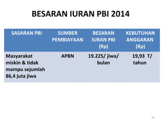 BESARAN IURAN PBI 2014
SASARAN PBI

SUMBER
PEMBIAYAAN

BESARAN
IURAN PBI
(Rp)

Masyarakat
miskin & tidak
mampu sejumlah
86,4 juta jiwa

APBN

19.225/ jiwa/
bulan

KEBUTUHAN
ANGGARAN
(Rp)
19,93 T/
tahun

32

 
