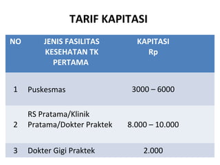 TARIF KAPITASI
NO

JENIS FASILITAS
KESEHATAN TK
PERTAMA

1

Puskesmas

2

RS Pratama/Klinik
Pratama/Dokter Praktek

3

Dokter Gigi Praktek

KAPITASI
Rp

3000 – 6000

8.000 – 10.000
2.000

 