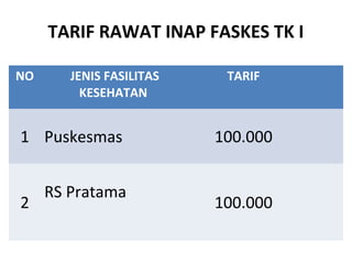 TARIF RAWAT INAP FASKES TK I
NO

JENIS FASILITAS
KESEHATAN

1 Puskesmas

2

RS Pratama

TARIF

100.000

100.000

 