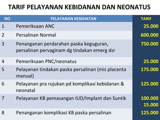 TARIF PELAYANAN KEBIDANAN DAN NEONATUS
NO

PELAYANAN KESEHATAN

TARIF

1

Pemeriksaan ANC

25.000

2

Persalinan Normal

600.000

3

Penanganan perdarahan paska keguguran,
persalinan pervaginam dg tindakan emerg dsr

750.000

4

Pemeriksaan PNC/neonatus

5

7

Pelayanan tindakan paska persalinan (mis placenta
manual)
Pelayanan pra rujukan pd komplikasi kebidanan &
neonatal
Pelayanan KB pemasangan IUD/Implant dan Suntik

8

Penanganan komplikasi KB paska persalinan

6

25.000
175.000
125.000
100.000
15.000
125.000

 