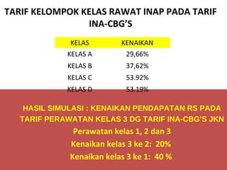 TARIF KELOMPOK KELAS RAWAT INAP PADA TARIF
INA-CBG’S
KELAS
KELAS A

KENAIKAN
29,66%

KELAS B

37,62%

KELAS C

53.92%

KELAS D

53.19%

HASIL SIMULASI : KENAIKAN PENDAPATAN RS PADA
TARIF PERAWATAN KELAS 3 DG TARIF INA-CBG’S JKN

Perawatan kelas 1, 2 dan 3
Kenaikan kelas 3 ke 2: 20%
Kenaikan kelas 3 ke 1: 40 %

 