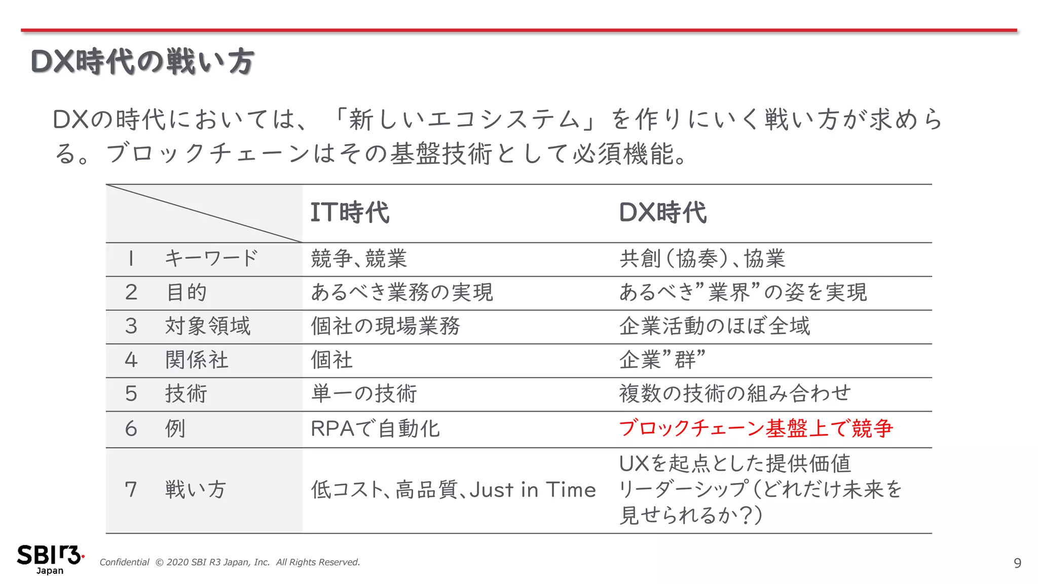 Confidential © 2020 SBI R3 Japan, Inc. All Rights Reserved.
DX時代の戦い方
9
IT時代 DX時代
1 キーワード 競争、競業 共創（協奏）、協業
2 目的 あるべき業務の実現 あるべき”業界”の姿を実現
3 対象領域 個社の現場業務 企業活動のほぼ全域
4 関係社 個社 企業”群”
5 技術 単一の技術 複数の技術の組み合わせ
6 例 RPAで自動化 ブロックチェーン基盤上で競争
7 戦い方 低コスト、高品質、Just in Time
UXを起点とした提供価値
リーダーシップ（どれだけ未来を
見せられるか？）
DXの時代においては、「新しいエコシステム」を作りにいく戦い方が求めら
る。ブロックチェーンはその基盤技術として必須機能。
 