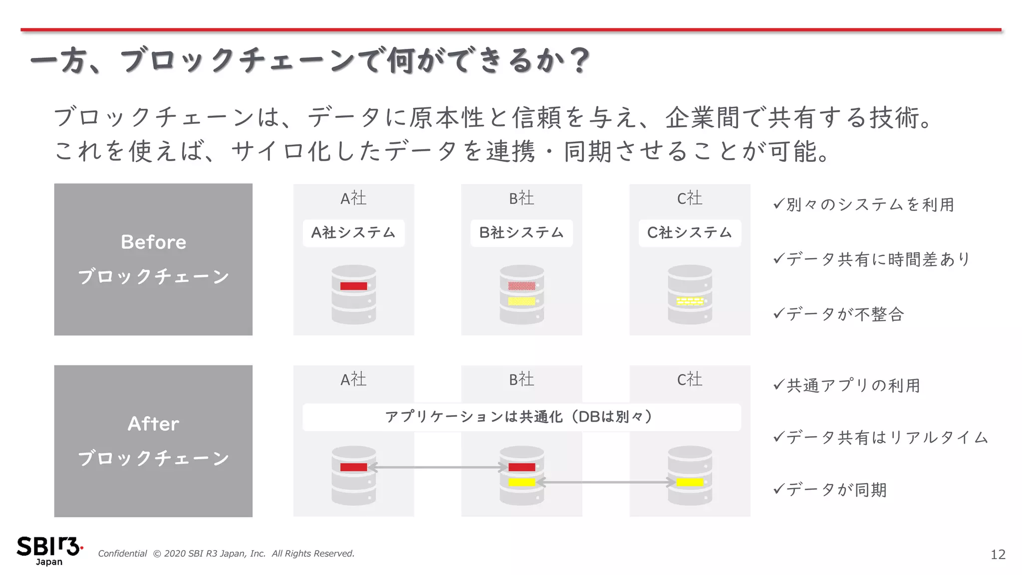 Confidential © 2020 SBI R3 Japan, Inc. All Rights Reserved.
B社
一方、ブロックチェーンで何ができるか？
12
ブロックチェーンは、データに原本性と信頼を与え、企業間で共有する技術。
これを使えば、サイロ化したデータを連携・同期させることが可能。
A社 C社
Before
ブロックチェーン
✓別々のシステムを利用
✓データ共有に時間差あり
✓データが不整合
A社システム B社システム C社システム
B社A社 C社
After
ブロックチェーン
✓共通アプリの利用
✓データ共有はリアルタイム
✓データが同期
アプリケーションは共通化（DBは別々）
 