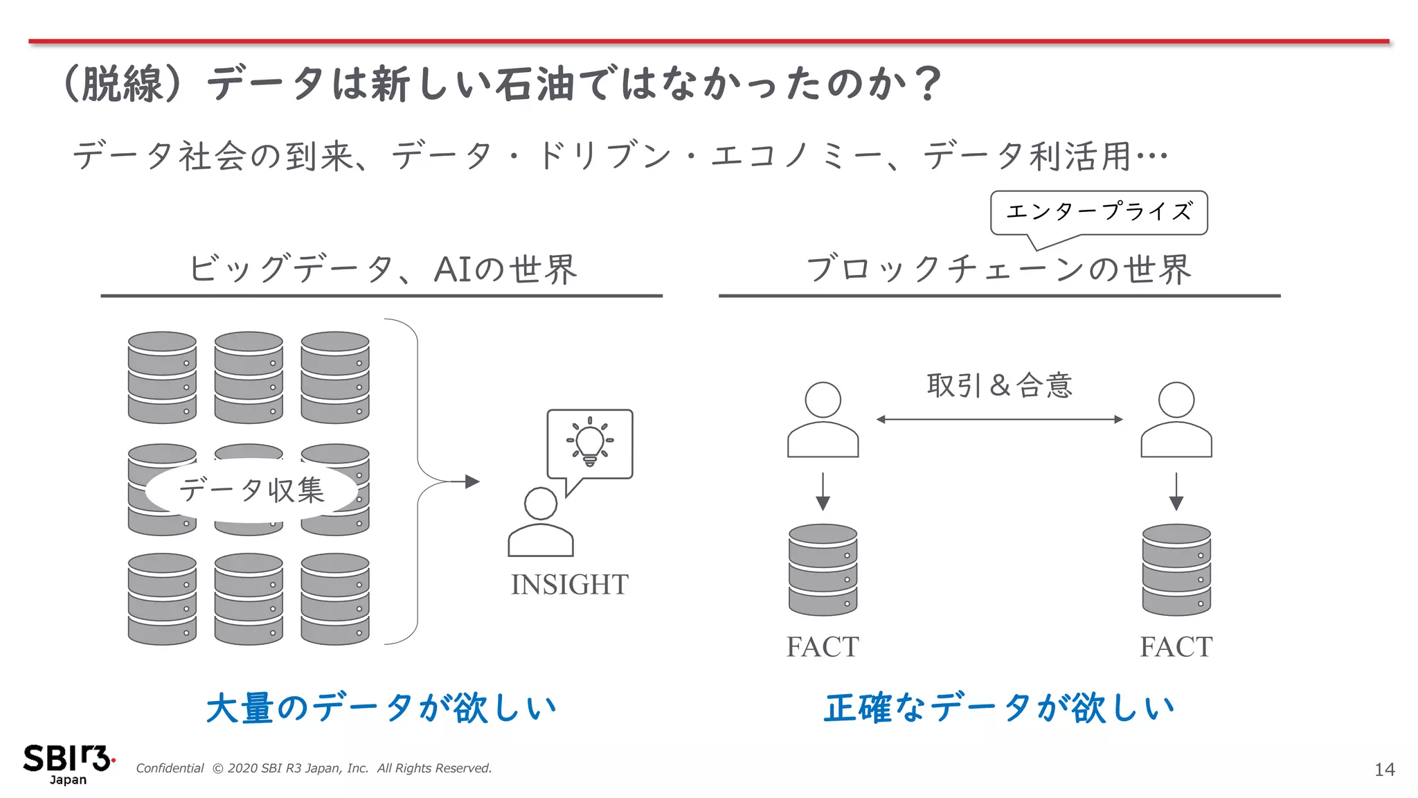Confidential © 2020 SBI R3 Japan, Inc. All Rights Reserved.
（脱線）データは新しい石油ではなかったのか？
14
データ社会の到来、データ・ドリブン・エコノミー、データ利活用…
ビッグデータ、AIの世界 ブロックチェーンの世界
FACT FACT
取引＆合意
INSIGHT
データ収集
大量のデータが欲しい 正確なデータが欲しい
エンタープライズ
 