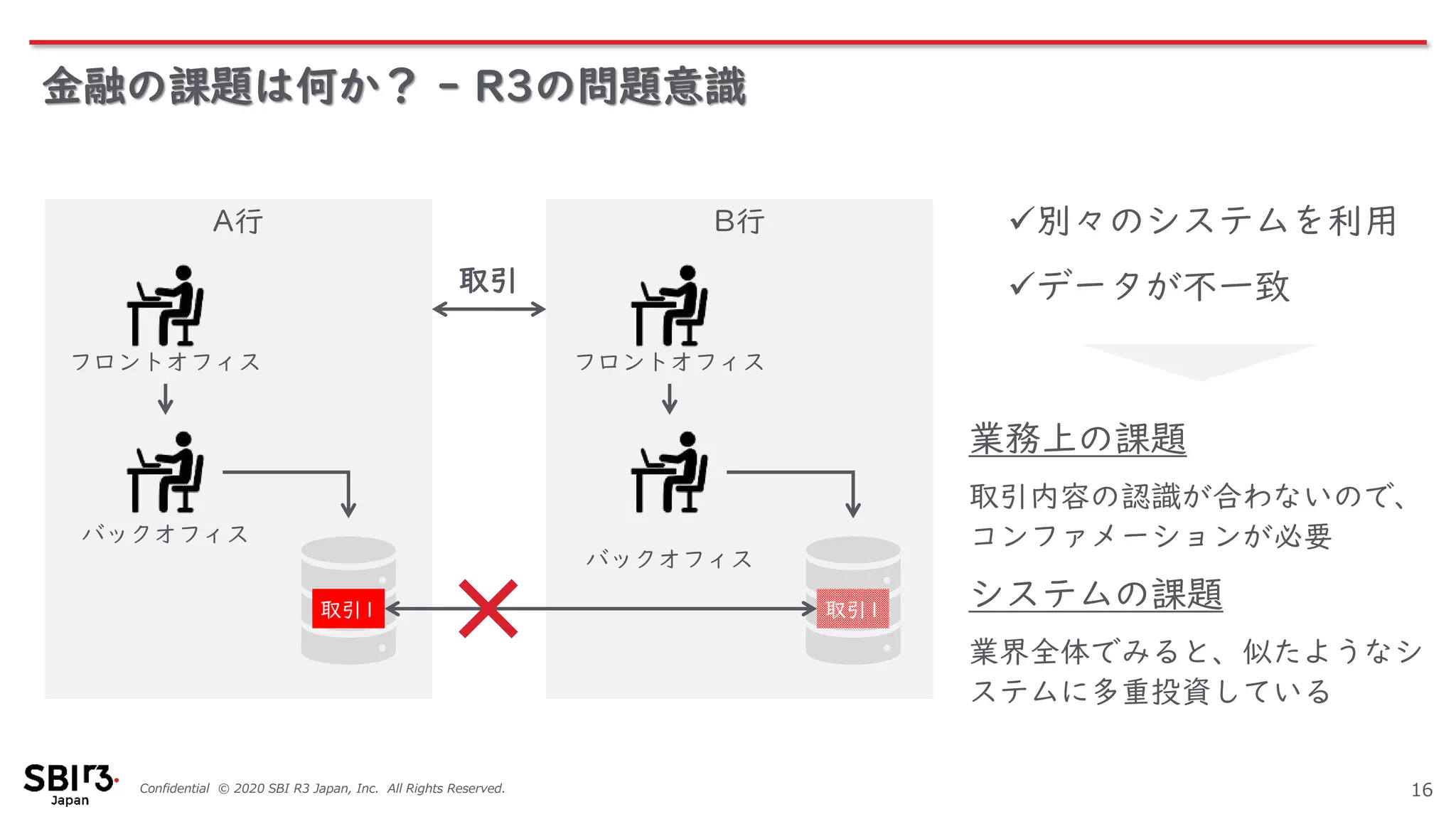 Confidential © 2020 SBI R3 Japan, Inc. All Rights Reserved.
金融の課題は何か？ - R3の問題意識
16
業務上の課題
取引内容の認識が合わないので、
コンファメーションが必要
システムの課題
業界全体でみると、似たようなシ
ステムに多重投資している
B行A行
取引
フロントオフィス
バックオフィス
フロントオフィス
バックオフィス
✓別々のシステムを利用
✓データが不一致
取引1 取引1
 