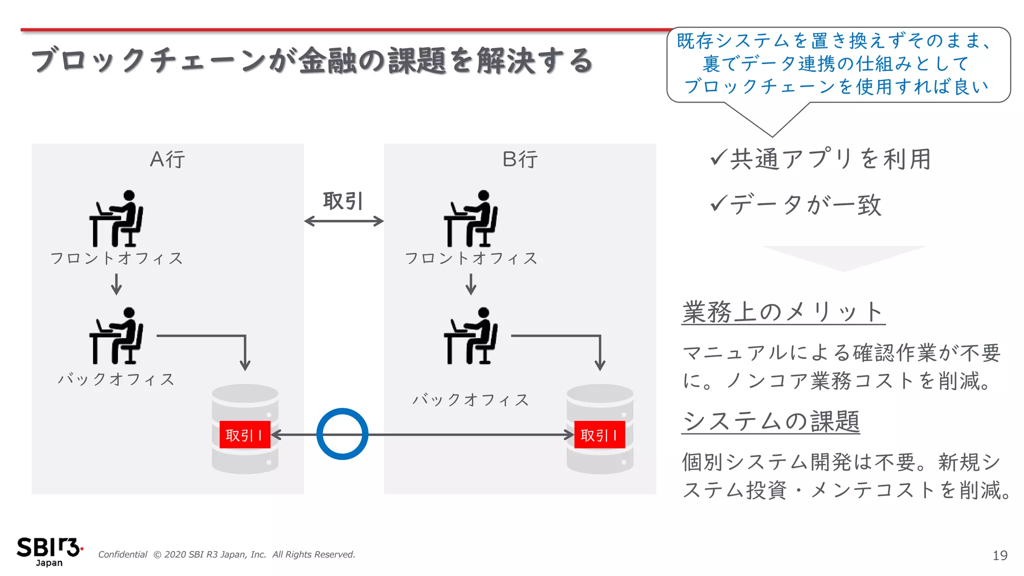 Confidential © 2020 SBI R3 Japan, Inc. All Rights Reserved.
ブロックチェーンが金融の課題を解決する
19
B行A行
取引
フロントオフィス
バックオフィス
フロントオフィス
バックオフィス
取引1 取引1
業務上のメリット
マニュアルによる確認作業が不要
に。ノンコア業務コストを削減。
システムの課題
個別システム開発は不要。新規シ
ステム投資・メンテコストを削減。
✓共通アプリを利用
✓データが一致
既存システムを置き換えずそのまま、
裏でデータ連携の仕組みとして
ブロックチェーンを使用すれば良い
 