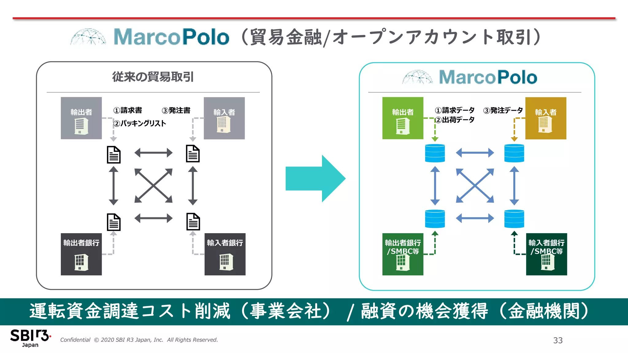 Confidential © 2020 SBI R3 Japan, Inc. All Rights Reserved. 33
Marco Polo（貿易金融/オープンアカウント取引）
従来の貿易取引
輸出者銀行
輸出者 ①請求書
②パッキングリスト
輸入者銀行
輸入者③発注書
輸出者銀行
/SMBC等
輸出者 ①請求データ
②出荷データ
輸入者銀行
/SMBC等
輸入者③発注データ
運転資金調達コスト削減（事業会社） / 融資の機会獲得（金融機関）
 