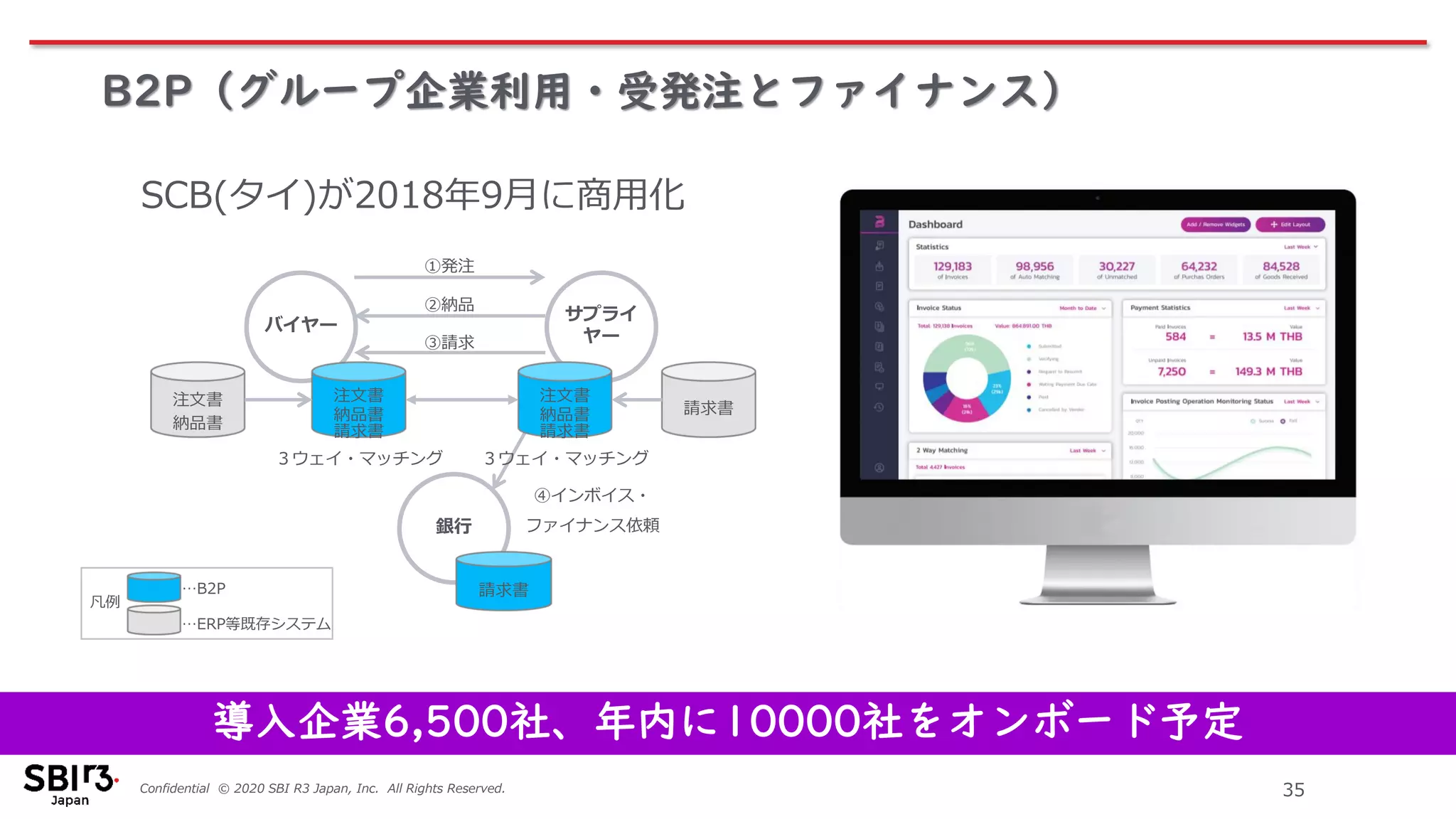 Confidential © 2020 SBI R3 Japan, Inc. All Rights Reserved. 35
B2P（グループ企業利用・受発注とファイナンス）
SCB(タイ)が2018年9月に商用化
バイヤー
サプライ
ヤー
銀行
②納品
④インボイス・
ファイナンス依頼
注文書 注文書
①発注
注文書
納品書
納品書 納品書 請求書
請求書請求書
③請求
請求書
３ウェイ・マッチング
凡例
…ERP等既存システム
…B2P
３ウェイ・マッチング
導入企業6,500社、年内に10000社をオンボード予定
 