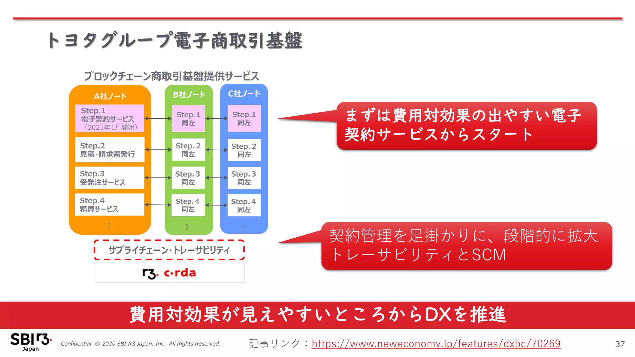 Confidential © 2020 SBI R3 Japan, Inc. All Rights Reserved.
トヨタグループ電子商取引基盤
37
A社ノード B社ノード C社ノード
Step.1
電子契約サービス
（2021年1月開始）
Step.1
同左
Step.1
同左
Step.2
見積・請求書発行
Step.3
受発注サービス
Step.4
精算サービス
…
Step.２
同左
Step.３
同左
Step.４
同左
Step.２
同左
Step.３
同左
Step.４
同左
サプライチェーン・トレーサビリティ
…
…
ブロックチェーン商取引基盤提供サービス
費用対効果が見えやすいところからDXを推進
まずは費用対効果の出やすい電子
契約サービスからスタート
契約管理を足掛かりに、段階的に拡大
トレーサビリティとSCM
記事リンク：https://www.neweconomy.jp/features/dxbc/70269
 