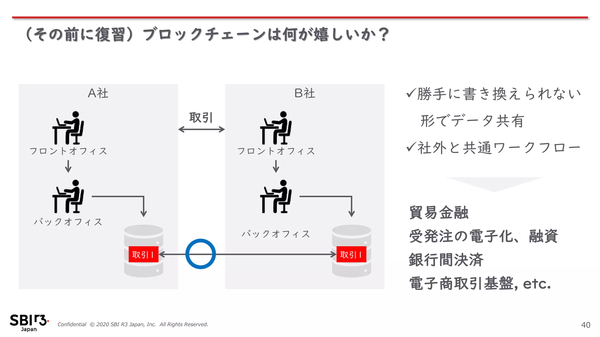 Confidential © 2020 SBI R3 Japan, Inc. All Rights Reserved. 40
B社A社
取引
フロントオフィス
バックオフィス
フロントオフィス
バックオフィス
取引1 取引1
貿易金融
受発注の電子化、融資
銀行間決済
電子商取引基盤, etc.
✓勝手に書き換えられない
形でデータ共有
✓社外と共通ワークフロー
（その前に復習）ブロックチェーンは何が嬉しいか？
 