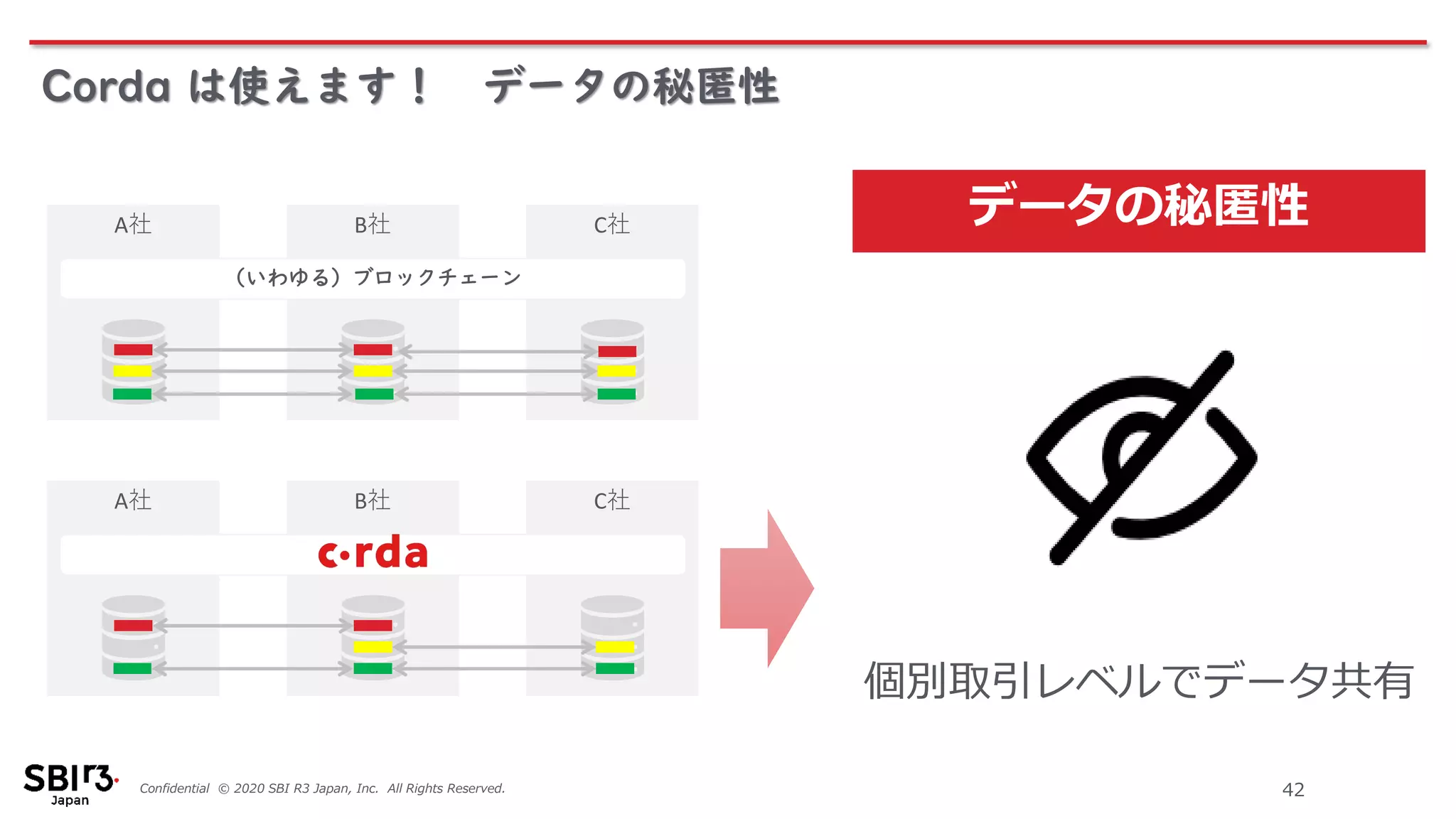 Confidential © 2020 SBI R3 Japan, Inc. All Rights Reserved.
Corda は使えます！ データの秘匿性
42
データの秘匿性
個別取引レベルでデータ共有
B社A社 C社
（いわゆる）ブロックチェーン
B社A社 C社
 