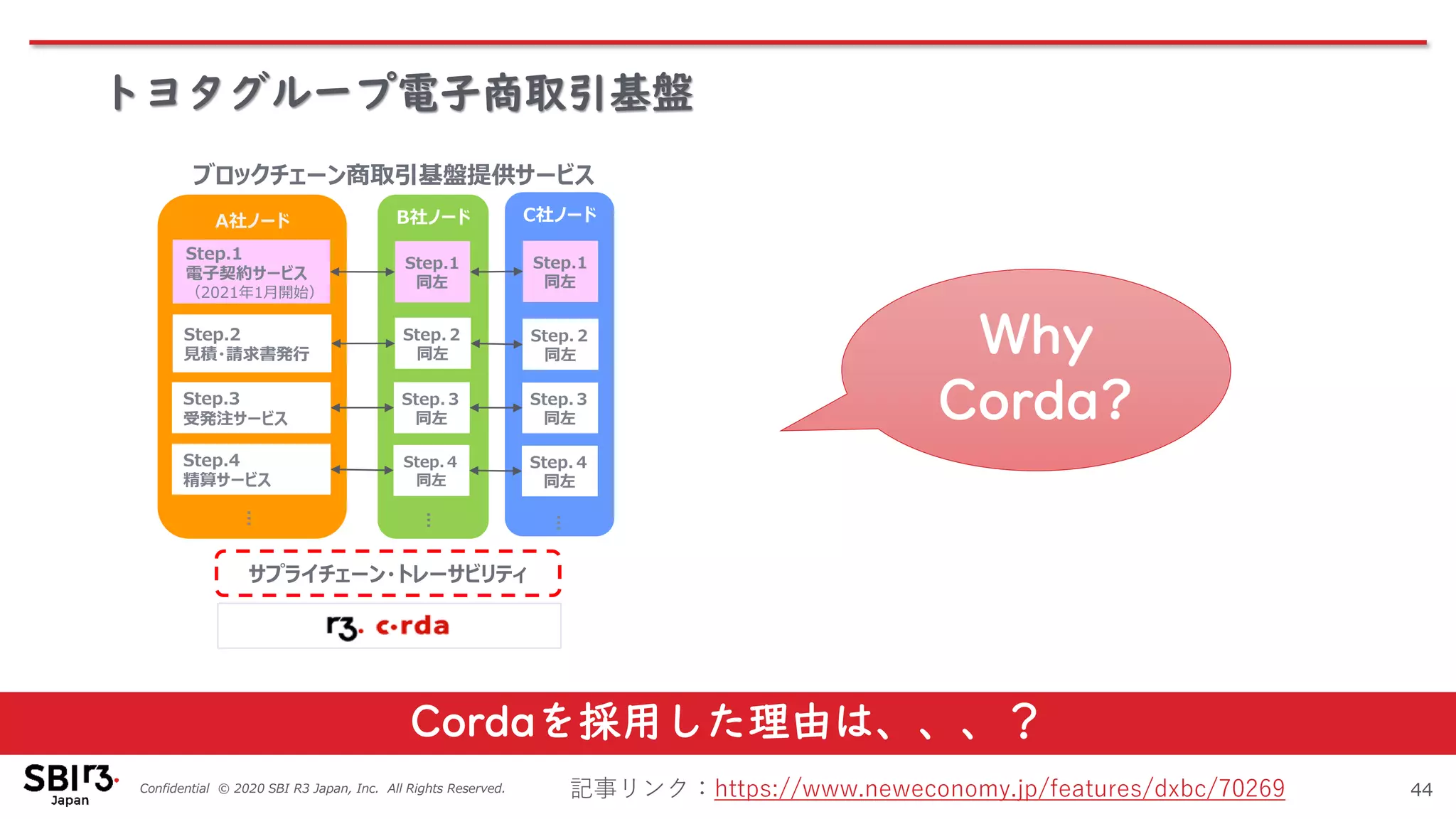 Confidential © 2020 SBI R3 Japan, Inc. All Rights Reserved.
トヨタグループ電子商取引基盤
44
A社ノード B社ノード C社ノード
Step.1
電子契約サービス
（2021年1月開始）
Step.1
同左
Step.1
同左
Step.2
見積・請求書発行
Step.3
受発注サービス
Step.4
精算サービス
…
Step.２
同左
Step.３
同左
Step.４
同左
Step.２
同左
Step.３
同左
Step.４
同左
サプライチェーン・トレーサビリティ
…
…
ブロックチェーン商取引基盤提供サービス
Cordaを採用した理由は、、、？
記事リンク：https://www.neweconomy.jp/features/dxbc/70269
Why
Corda?
 