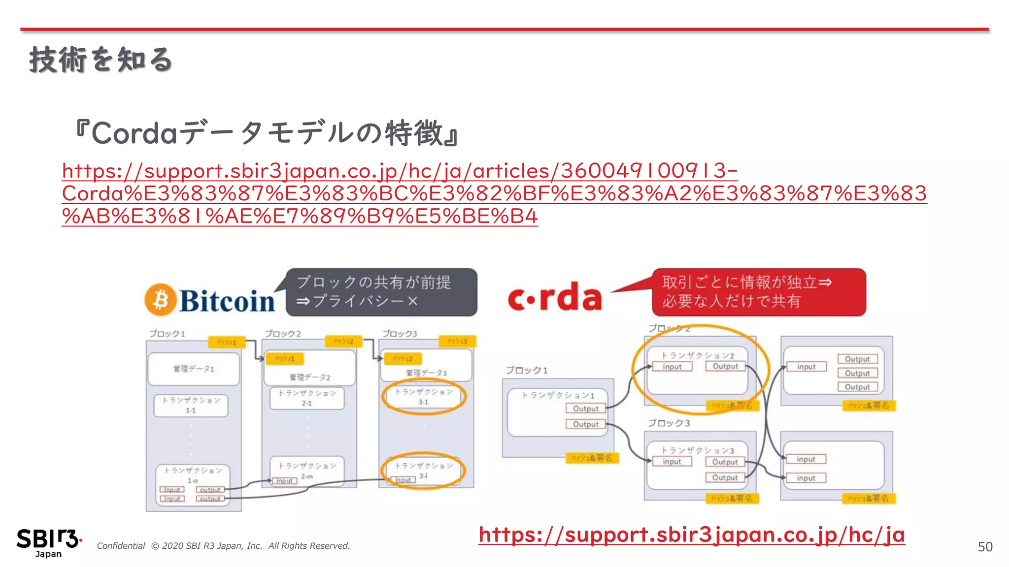 Confidential © 2020 SBI R3 Japan, Inc. All Rights Reserved.
技術を知る
50
『Cordaデータモデルの特徴』
https://support.sbir3japan.co.jp/hc/ja/articles/360049100913-
Corda%E3%83%87%E3%83%BC%E3%82%BF%E3%83%A2%E3%83%87%E3%83
%AB%E3%81%AE%E7%89%B9%E5%BE%B4
https://support.sbir3japan.co.jp/hc/ja
 