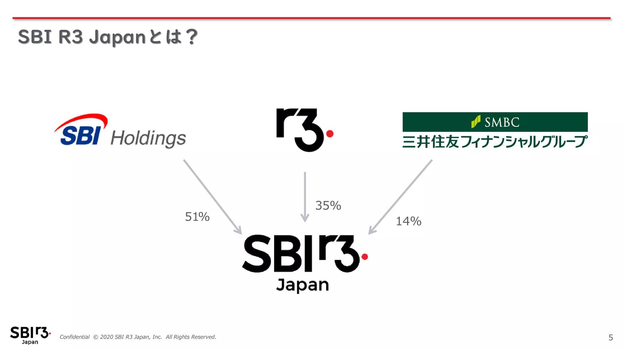 Confidential © 2020 SBI R3 Japan, Inc. All Rights Reserved.
SBI R3 Japanとは？
5
35%
51% 14%
 