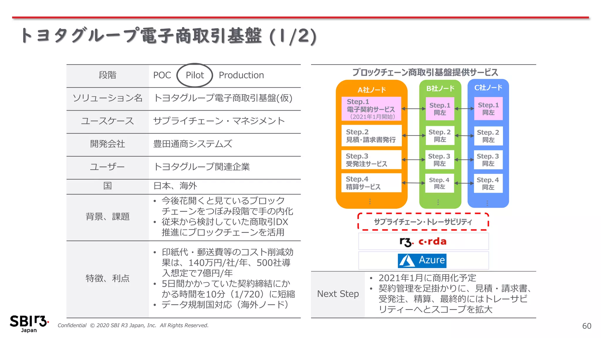 Confidential © 2020 SBI R3 Japan, Inc. All Rights Reserved.
トヨタグループ電子商取引基盤 (1/2)
60
段階 POC Pilot Production
ソリューション名 トヨタグループ電子商取引基盤(仮)
ユースケース サプライチェーン・マネジメント
開発会社 豊田通商システムズ
ユーザー トヨタグループ関連企業
国 日本、海外
背景、課題
• 今後花開くと見ているブロック
チェーンをつぼみ段階で手の内化
• 従来から検討していた商取引DX
推進にブロックチェーンを活用
特徴、利点
• 印紙代・郵送費等のコスト削減効
果は、140万円/社/年、500社導
入想定で7億円/年
• 5日間かかっていた契約締結にか
かる時間を10分（1/720）に短縮
• データ規制国対応（海外ノード）
Next Step
• 2021年1月に商用化予定
• 契約管理を足掛かりに、見積・請求書、
受発注、精算、最終的にはトレーサビ
リティーへとスコープを拡大
A社ノード B社ノード C社ノード
Step.1
電子契約サービス
（2021年1月開始）
Step.1
同左
Step.1
同左
Step.2
見積・請求書発行
Step.3
受発注サービス
Step.4
精算サービス
…
Step.２
同左
Step.３
同左
Step.４
同左
Step.２
同左
Step.３
同左
Step.４
同左
サプライチェーン・トレーサビリティ
…
…
ブロックチェーン商取引基盤提供サービス
 