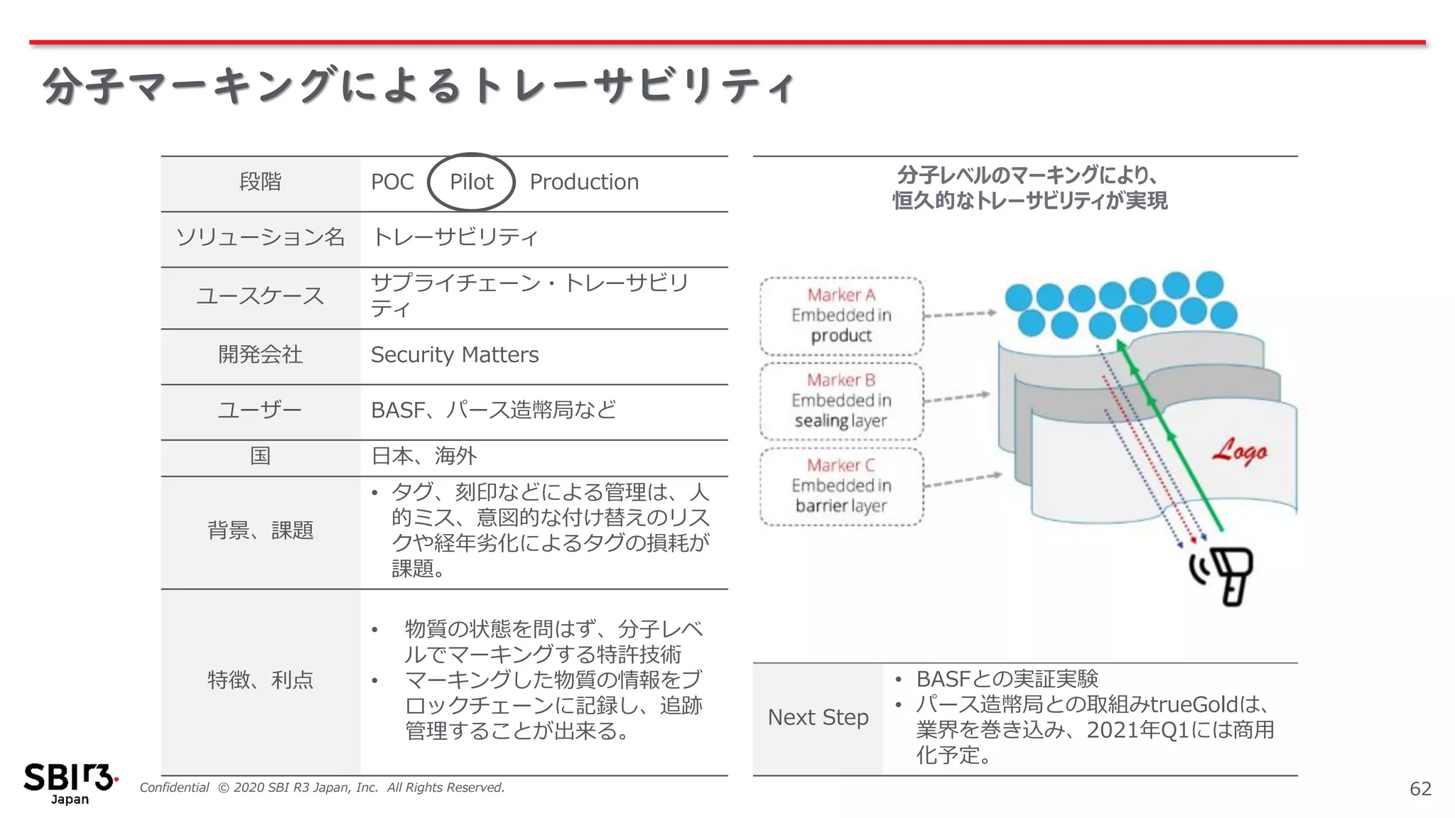 Confidential © 2020 SBI R3 Japan, Inc. All Rights Reserved.
分子マーキングによるトレーサビリティ
62
段階 POC Pilot Production
ソリューション名 トレーサビリティ
ユースケース
サプライチェーン・トレーサビリ
ティ
開発会社 Security Matters
ユーザー BASF、パース造幣局など
国 日本、海外
背景、課題
• タグ、刻印などによる管理は、人
的ミス、意図的な付け替えのリス
クや経年劣化によるタグの損耗が
課題。
特徴、利点
• 物質の状態を問はず、分子レベ
ルでマーキングする特許技術
• マーキングした物質の情報をブ
ロックチェーンに記録し、追跡
管理することが出来る。
Next Step
• BASFとの実証実験
• パース造幣局との取組みtrueGoldは、
業界を巻き込み、2021年Q1には商用
化予定。
分子レベルのマーキングにより、
恒久的なトレーサビリティが実現
 