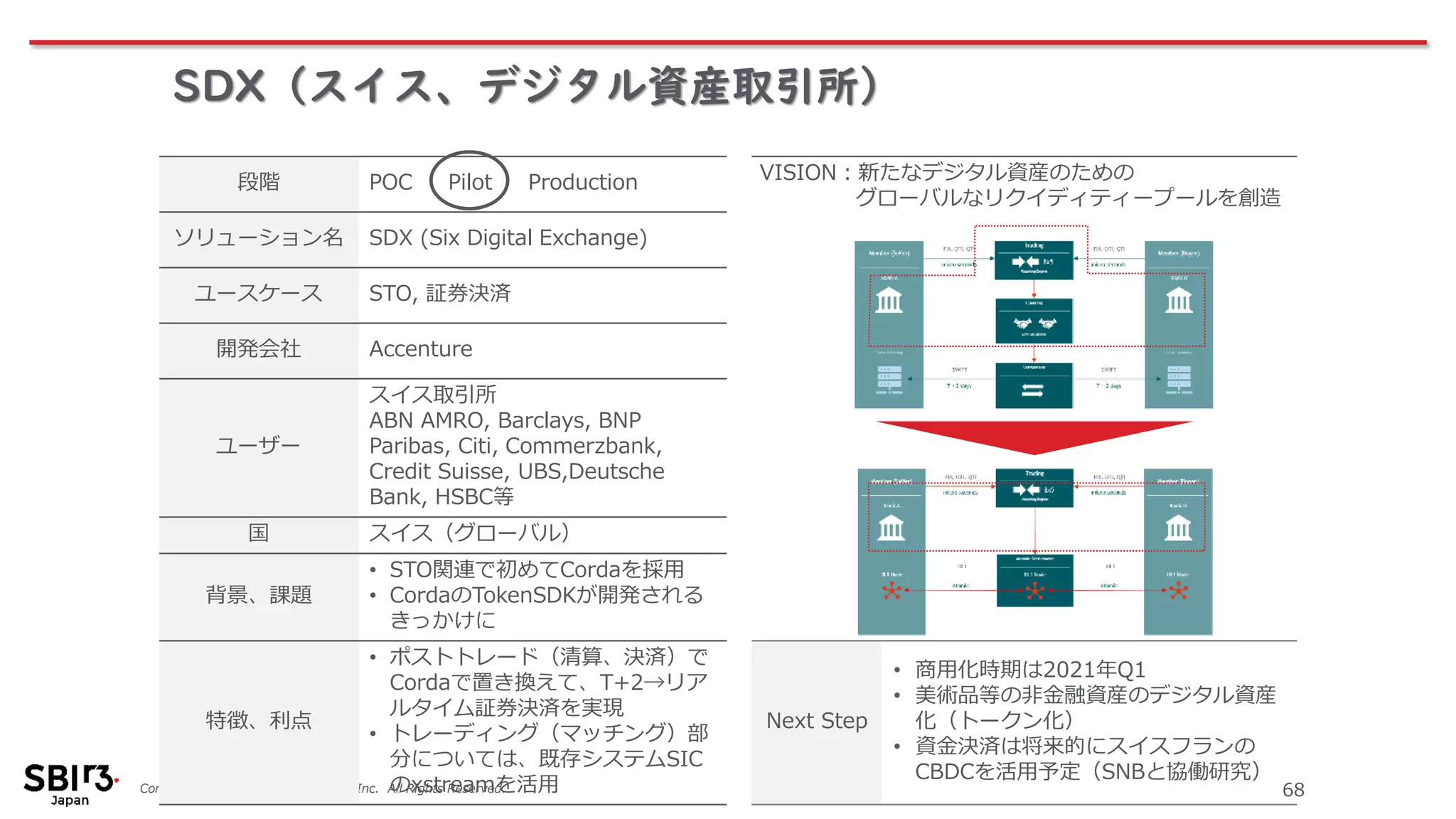 Confidential © 2020 SBI R3 Japan, Inc. All Rights Reserved. 68
SDX（スイス、デジタル資産取引所）
段階 POC Pilot Production
ソリューション名 SDX (Six Digital Exchange)
ユースケース STO, 証券決済
開発会社 Accenture
ユーザー
スイス取引所
ABN AMRO, Barclays, BNP
Paribas, Citi, Commerzbank,
Credit Suisse, UBS,Deutsche
Bank, HSBC等
国 スイス（グローバル）
背景、課題
• STO関連で初めてCordaを採用
• CordaのTokenSDKが開発される
きっかけに
特徴、利点
• ポストトレード（清算、決済）で
Cordaで置き換えて、T+2→リア
ルタイム証券決済を実現
• トレーディング（マッチング）部
分については、既存システムSIC
のxstreamを活用
Next Step
• 商用化時期は2021年Q1
• 美術品等の非金融資産のデジタル資産
化（トークン化）
• 資金決済は将来的にスイスフランの
CBDCを活用予定（SNBと協働研究）
VISION：新たなデジタル資産のための
グローバルなリクイディティープールを創造
 
