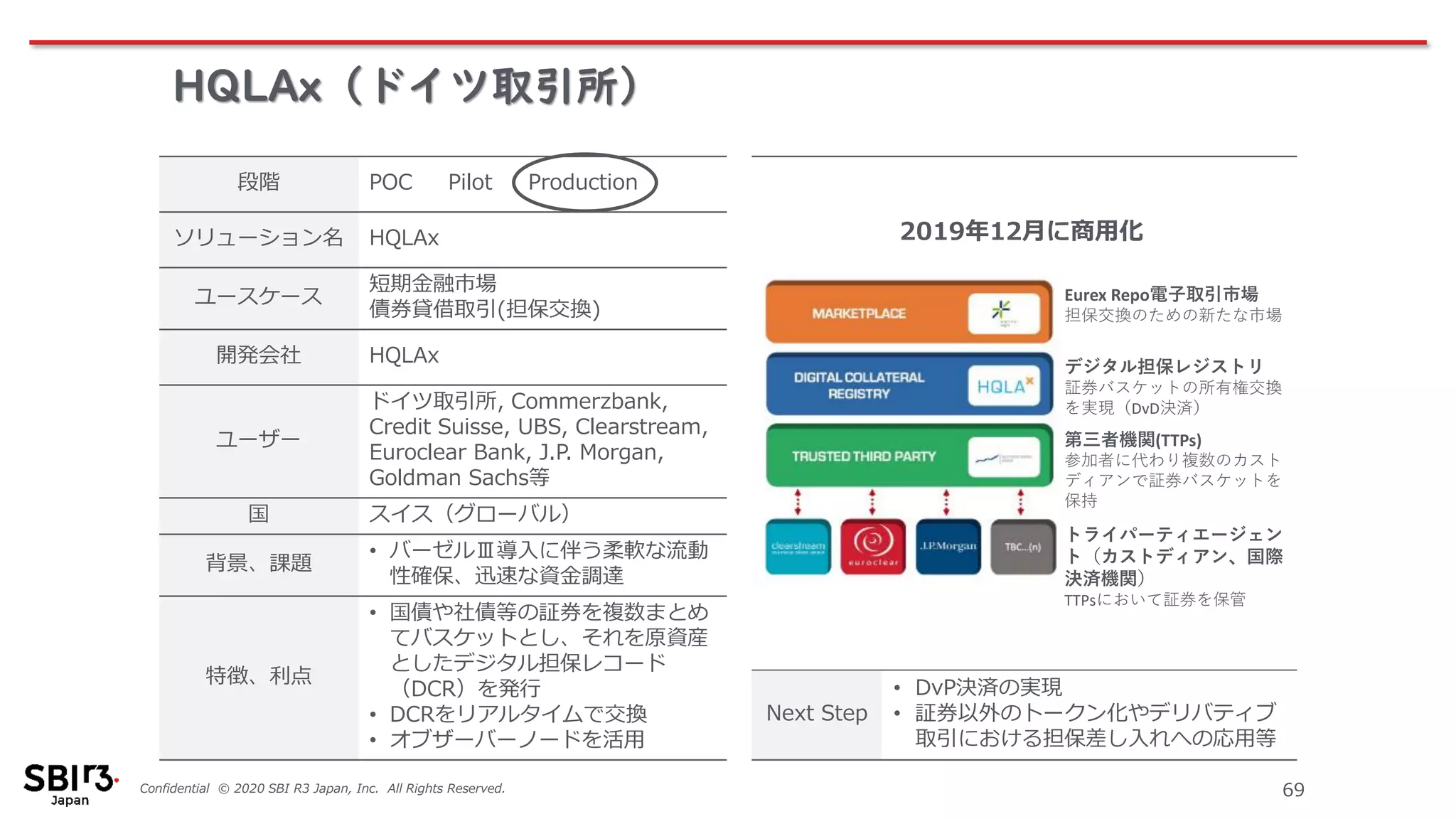 Confidential © 2020 SBI R3 Japan, Inc. All Rights Reserved. 69
HQLAx（ドイツ取引所）
段階 POC Pilot Production
ソリューション名 HQLAx
ユースケース
短期金融市場
債券貸借取引(担保交換)
開発会社 HQLAx
ユーザー
ドイツ取引所, Commerzbank,
Credit Suisse, UBS, Clearstream,
Euroclear Bank, J.P. Morgan,
Goldman Sachs等
国 スイス（グローバル）
背景、課題
• バーゼルⅢ導入に伴う柔軟な流動
性確保、迅速な資金調達
特徴、利点
• 国債や社債等の証券を複数まとめ
てバスケットとし、それを原資産
としたデジタル担保レコード
（DCR）を発行
• DCRをリアルタイムで交換
• オブザーバーノードを活用
Next Step
• DvP決済の実現
• 証券以外のトークン化やデリバティブ
取引における担保差し入れへの応用等
Eurex Repo電子取引市場
担保交換のための新たな市場
デジタル担保レジストリ
証券バスケットの所有権交換
を実現（DvD決済）
第三者機関(TTPs)
参加者に代わり複数のカスト
ディアンで証券バスケットを
保持
トライパーティエージェン
ト（カストディアン、国際
決済機関）
TTPsにおいて証券を保管
2019年12月に商用化
 