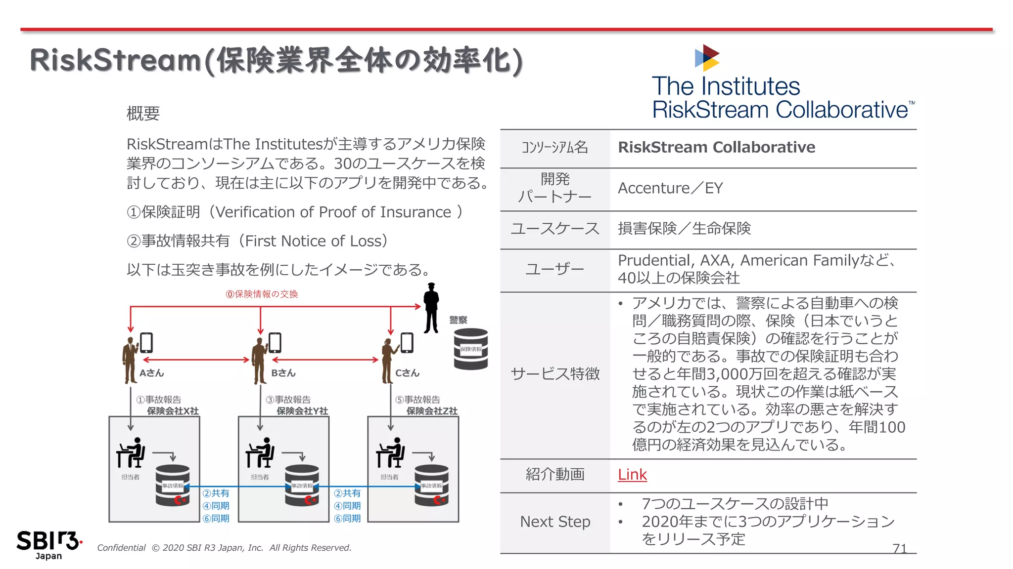 Confidential © 2020 SBI R3 Japan, Inc. All Rights Reserved. 71
RiskStream(保険業界全体の効率化)
ｺﾝｿｰｼｱﾑ名 RiskStream Collaborative
開発
パートナー
Accenture／EY
ユースケース 損害保険／生命保険
ユーザー
Prudential, AXA, American Familyなど、
40以上の保険会社
サービス特徴
• アメリカでは、警察による自動車への検
問／職務質問の際、保険（日本でいうと
ころの自賠責保険）の確認を行うことが
一般的である。事故での保険証明も合わ
せると年間3,000万回を超える確認が実
施されている。現状この作業は紙ベース
で実施されている。効率の悪さを解決す
るのが左の2つのアプリであり、年間100
億円の経済効果を見込んでいる。
紹介動画 Link
Next Step
• 7つのユースケースの設計中
• 2020年までに3つのアプリケーション
をリリース予定
概要
RiskStreamはThe Institutesが主導するアメリカ保険
業界のコンソーシアムである。30のユースケースを検
討しており、現在は主に以下のアプリを開発中である。
①保険証明（Verification of Proof of Insurance ）
②事故情報共有（First Notice of Loss）
以下は玉突き事故を例にしたイメージである。
 