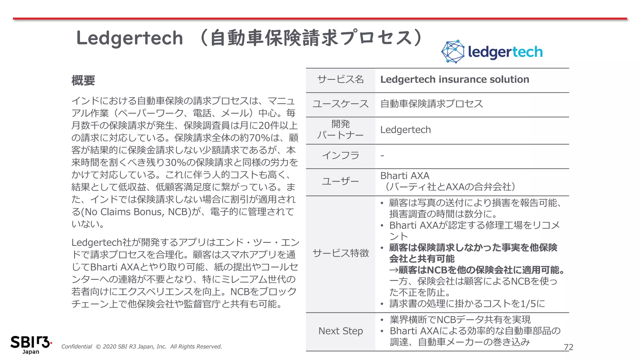 Confidential © 2020 SBI R3 Japan, Inc. All Rights Reserved. 72
Ledgertech （自動車保険請求プロセス）
サービス名 Ledgertech insurance solution
ユースケース 自動車保険請求プロセス
開発
パートナー
Ledgertech
インフラ -
ユーザー
Bharti AXA
（バーティ社とAXAの合弁会社）
サービス特徴
• 顧客は写真の送付により損害を報告可能、
損害調査の時間は数分に。
• Bharti AXAが認定する修理工場をリコメ
ント
• 顧客は保険請求しなかった事実を他保険
会社と共有可能
→顧客はNCBを他の保険会社に適用可能。
一方、保険会社は顧客によるNCBを使っ
た不正を防止。
• 請求書の処理に掛かるコストを1/5に
Next Step
• 業界横断でNCBデータ共有を実現
• Bharti AXAによる効率的な自動車部品の
調達、自動車メーカーの巻き込み
概要
インドにおける自動車保険の請求プロセスは、マニュ
アル作業（ペーパーワーク、電話、メール）中心。毎
月数千の保険請求が発生、保険調査員は月に20件以上
の請求に対応している。保険請求全体の約70%は、顧
客が結果的に保険金請求しない少額請求であるが、本
来時間を割くべき残り30%の保険請求と同様の労力を
かけて対応している。これに伴う人的コストも高く、
結果として低収益、低顧客満足度に繋がっている。ま
た、インドでは保険請求しない場合に割引が適用され
る(No Claims Bonus, NCB)が、電子的に管理されて
いない。
Ledgertech社が開発するアプリはエンド・ツー・エン
ドで請求プロセスを合理化。顧客はスマホアプリを通
じてBharti AXAとやり取り可能、紙の提出やコールセ
ンターへの連絡が不要となり、特にミレニアム世代の
若者向けにエクスペリエンスを向上。NCBをブロック
チェーン上で他保険会社や監督官庁と共有も可能。
 