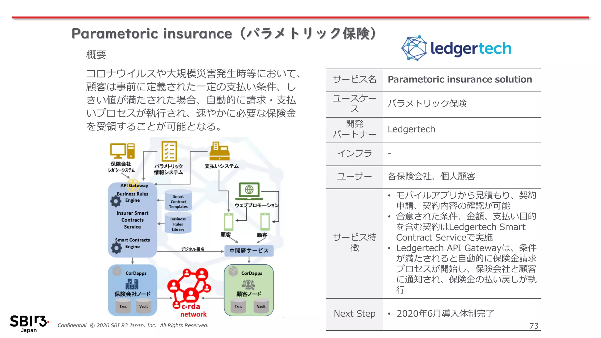 Confidential © 2020 SBI R3 Japan, Inc. All Rights Reserved. 73
Parametoric insurance（パラメトリック保険）
概要
コロナウイルスや大規模災害発生時等において、
顧客は事前に定義された一定の支払い条件、し
きい値が満たされた場合、自動的に請求・支払
いプロセスが執行され、速やかに必要な保険金
を受領することが可能となる。
サービス名 Parametoric insurance solution
ユースケー
ス
パラメトリック保険
開発
パートナー
Ledgertech
インフラ ‐
ユーザー 各保険会社、個人顧客
サービス特
徴
• モバイルアプリから見積もり、契約
申請、契約内容の確認が可能
• 合意された条件、金額、支払い目的
を含む契約はLedgertech Smart
Contract Serviceで実施
• Ledgertech API Gatewayは、条件
が満たされると自動的に保険金請求
プロセスが開始し、保険会社と顧客
に通知され、保険金の払い戻しが執
行
Next Step • 2020年6月導入体制完了
 