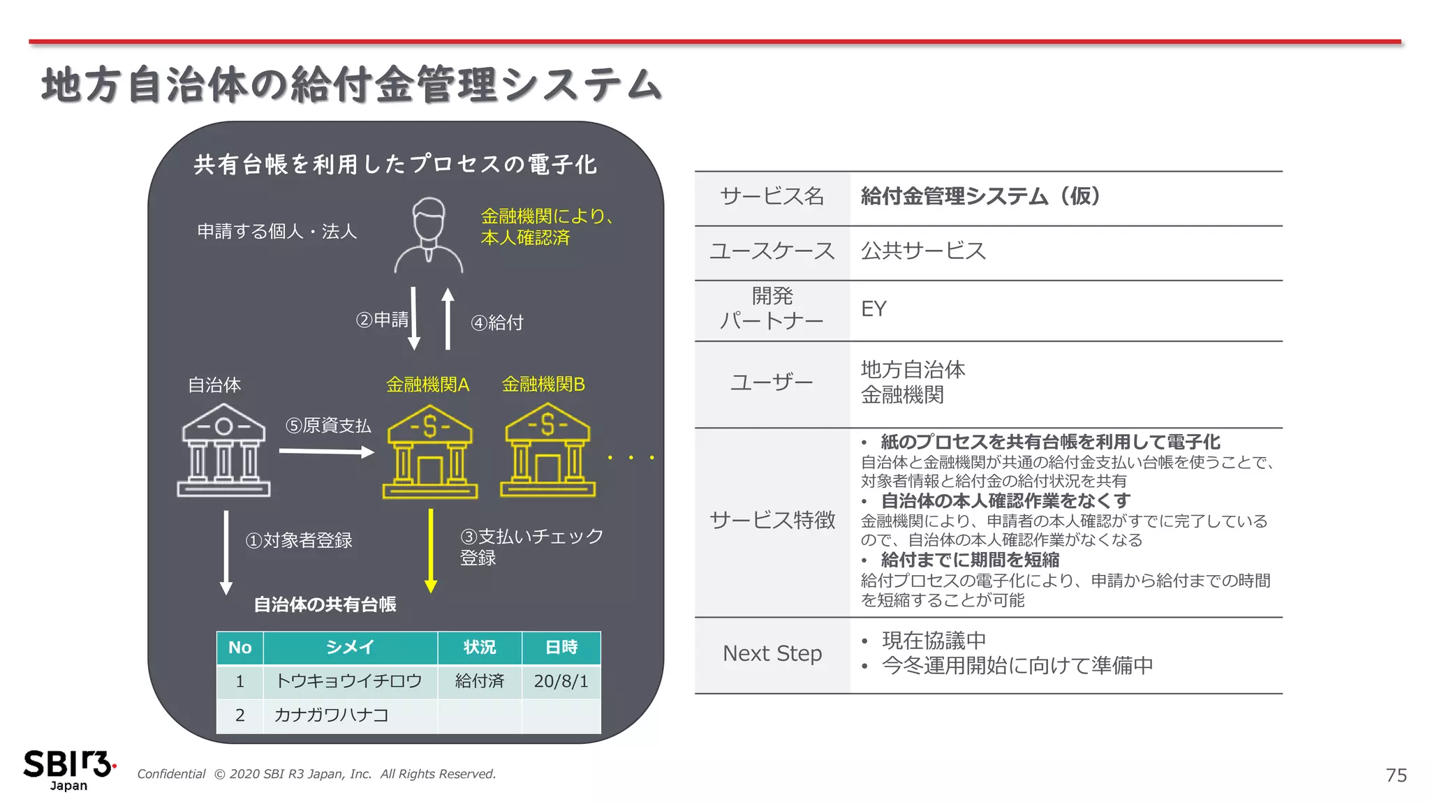 Confidential © 2020 SBI R3 Japan, Inc. All Rights Reserved.
地方自治体の給付金管理システム
75
共有台帳を利用したプロセスの電子化
サービス名 給付金管理システム（仮）
ユースケース 公共サービス
開発
パートナー
EY
ユーザー
地方自治体
金融機関
サービス特徴
• 紙のプロセスを共有台帳を利用して電子化
自治体と金融機関が共通の給付金支払い台帳を使うことで、
対象者情報と給付金の給付状況を共有
• 自治体の本人確認作業をなくす
金融機関により、申請者の本人確認がすでに完了している
ので、自治体の本人確認作業がなくなる
• 給付までに期間を短縮
給付プロセスの電子化により、申請から給付までの時間
を短縮することが可能
Next Step
• 現在協議中
• 今冬運用開始に向けて準備中
No シメイ 状況 日時
1 トウキョウイチロウ 給付済 20/8/1
2 カナガワハナコ
②申請 ④給付
自治体
⑤原資支払
③支払いチェック
登録
金融機関A
自治体の共有台帳
①対象者登録
・・・
金融機関B
金融機関により、
本人確認済申請する個人・法人
 