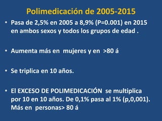 Polimedicación de 2005-2015
• Pasa de 2,5% en 2005 a 8,9% (P=0.001) en 2015
en ambos sexos y todos los grupos de edad .
• Aumenta más en mujeres y en >80 á
• Se triplica en 10 años.
• El EXCESO DE POLIMEDICACIÓN se multiplica
por 10 en 10 años. De 0,1% pasa al 1% (p,0,001).
Más en personas> 80 á
 