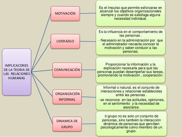 Implicaciones de la teoria de las relaciones humanas exposicion