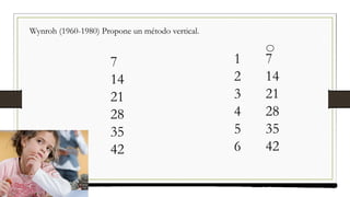 Wynroh (1960-1980) Propone un método vertical.
1
2
3
4
5
6
7
14
21
28
35
42
7
14
21
28
35
42
 