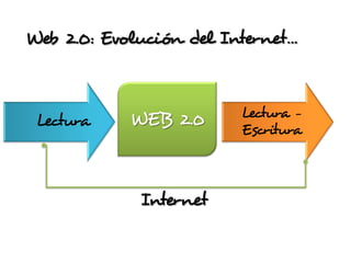 Web 2.0: Evolución del Internet…



            WEB 2.0      Lectura -
 Lectura                 Escritura



             Internet
 