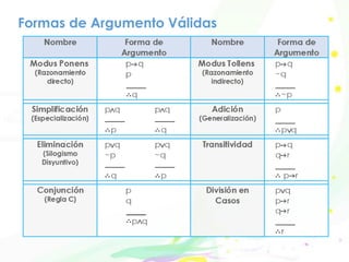 Formas de Argumento Válidas
 