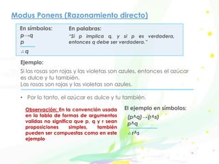Modus Ponens (Razonamiento directo)
“Si p implica q, y si p es verdadera,
entonces q debe ser verdadera.”
Ejemplo:
Si las rosas son rojas y las violetas son azules, entonces el azúcar
es dulce y tu también.
Las rosas son rojas y las violetas son azules.
• Por lo tanto, el azúcar es dulce y tu también.
p→q
p
∴ q
En símbolos: En palabras:
Observación: En la convención usada
en la tabla de formas de argumentos
validas no significa que p, q y r sean
proposiciones simples, también
pueden ser compuestas como en este
ejemplo
El ejemplo en símbolos:
(p^q)→(r^s)
p^q
∴ r^s
 