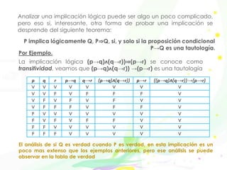 P implica lógicamente Q, P⇒Q, si, y solo si la proposición condicional
P→Q es una tautología.
Analizar una implicación lógica puede ser algo un poco complicado,
pero eso si, interesante, otra forma de probar una implicación se
desprende del siguiente teorema:
p q r p→q q→r (p→q)ʌ(q→r)) p→r ((p→q)ʌ(q→r))→(p→r)
V V V V V V V V
V V F V F F F V
V F V F V F V V
V F F F V F F V
F V V V V V V V
F V F V F F V V
F F V V V V V V
F F F V V V V V
Por Ejemplo.
La implicación lógica (p→q)ʌ(q→r))⇒(p→r) se conoce como
transitividad, veamos que (p→q)ʌ(q→r)) →(p→r) es una tautología
El análisis de si Q es verdad cuando P es verdad, en esta implicación es un
poco mas extenso que los ejemplos anteriores, pero ese análisis se puede
observar en la tabla de verdad
 