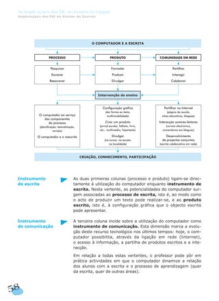 As duas primeiras colunas (processo e produto) ligam-se direc-
tamente à utilização do computador enquanto instrumento de
escrita. Nesta vertente, as potencialidades do computador sur-
gem associadas ao processo de escrita, isto é, ao modo como
o acto de produzir um texto pode realizar-se, e ao produto
escrito, isto é, à configuração gráfica que o objecto escrito
pode apresentar.
A terceira coluna incide sobre a utilização do computador como
instrumento de comunicação. Esta dimensão marca a evolu-
ção deste recurso tecnológico nos últimos tempos: hoje, o com-
putador possibilita, através da ligação em rede (Internet),
o acesso à informação, a partilha de produtos escritos e a inte-
racção.
Em relação a todas estas vertentes, o professor pode pôr em
prática actividades em que o computador dinamize a relação
dos alunos com a escrita e o processo de aprendizagem (quer
da escrita, quer de outras áreas).
O COMPUTADOR E A ESCRITA
CRIAÇÃO, CONHECIMENTO, PARTICIPAÇÃO
Intervenção do ensino
PROCESSO
Pesquisar
Escrever
Reescrever
O computador ao serviço
das componentes
do processo
(planificação, textualização,
revisão)
O computador e a reescrita
Configuração gráfica
(dar forma ao texto,
multimodalidade)
Criar um produto
(jornal escolar, folheto, livro,
etc.; multimédia; hipertexto)
Divulgar
(na turma, na escola,
na localidade)
Partilhar na Internet
(página da escola,
sítios educativos, blogues)
Interacção autores-leitores
(correio electrónico,
comentários em blogues)
Desenvolvimento
de projectos conjuntos
(escrita colaborativa em rede)
Partilhar
Interagir
Colaborar
Formatar
Produzir
Divulgar
PRODUTO COMUNIDADE EM REDE
Instrumento
de escrita
Instrumento
de comunicação
58
As Implicações das TIC no Ensino da Língua
Implicações das TIC no Ensino da Escrita
 