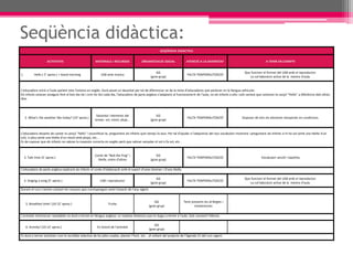 Seqüència didàctica:
SEQÜÈNCIA DIDÀCTICA
ACTIVITATS MATERIALS I RECURSOS ORGANITZACIÓ SOCIAL ATENCIÓ A LA DIVERSITAT A TENIR EN COMPTE
1. Hello ( 5’ aprox.) + Good morning USB amb música
GG
(gran grup)
FALTA TEMPORALITZACIÓ
Que funcioni el format del USB amb el reproductor.
La col·laboració activa de la mestra d’aula.
L’educadora anirà a l’aula parlant tota l’estona en anglès. Durà posat un davantal per tal de diferenciar-se de la resta d’educadores que parlaran en la llengua vehicular.
Els infants estaran asseguts fent el bon dia tal i com ho fan cada dia, l’educadora de parla anglesa s’adaptarà al funcionament de l’aula, no els infants a ella i sols variarà que cantaran la cançó “Hello” a diferència dels altres
dies.
2. What’s the weather like today? (10’ aprox.)
Davantal i elements del
temps: sol, núvol, pluja...
GG
(gran grup)
FALTA TEMPORALITZACIÓ Disposar de tots els elements temporals en condicions.
L’educadora desprès de cantar la cançó “hello” i escenificar-la, preguntarà als infants quin temps fa avui. Per tal d’ajudar a l’adquisició del nou vocabulari mostrarà i preguntarà als infants si hi ha sol (amb una titella d’un
sol), si plou (amb una titella d’un núvol amb pluja), etc...
Es de suposar que els infants no sabran la resposta correcta en anglès però que sabran senyalar el sol si fa sol, etc..
3. Tale time (5’ aprox.)
Conte de “Bob the frog” i
titella, entre d’altres
GG
(gran grup)
FALTA TEMPORALITZACIÓ Vocabulari senzill i repetitiu
L’educadora de parla anglesa explicarà als infants el conte d’elaboració amb el suport d’unes làmines i d’una titella.
4. Singing a song (5’ aprox.) USB i reproductor
GG
(gran grup)
FALTA TEMPORALITZACIÓ
Que funcioni el format del USB amb el reproductor.
La col·laboració activa de la mestra d’aula.
Durant el curs s’aniran cantant les cançons que corresponguin amb l’estació de l’any vigent.
5. Breakfast time! (10-12’ aprox.) Fruita
GG
(gran grup)
Tenir presents les al·lèrgies i
intoleràncies
L’activitat d’esmorzar saludables es durà a terme en llengua anglesa. La mateixa dinàmica que es dugui a terme a l’aula. Sols canviarà l’idioma.
6. Activity! (10-12’ aprox.) En funció de l’activitat
GG
(gran grup)
Es durà a terme activitats com la recollida selectiva de les piles usades, plantar l’hort, etc... al voltant del projecte de l’Agenda 21 del curs vigent.
 