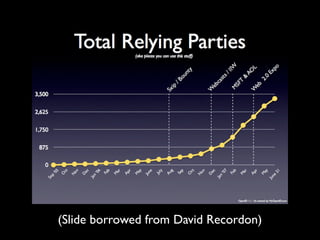 Implications Of OpenID (Google Tech Talk)
