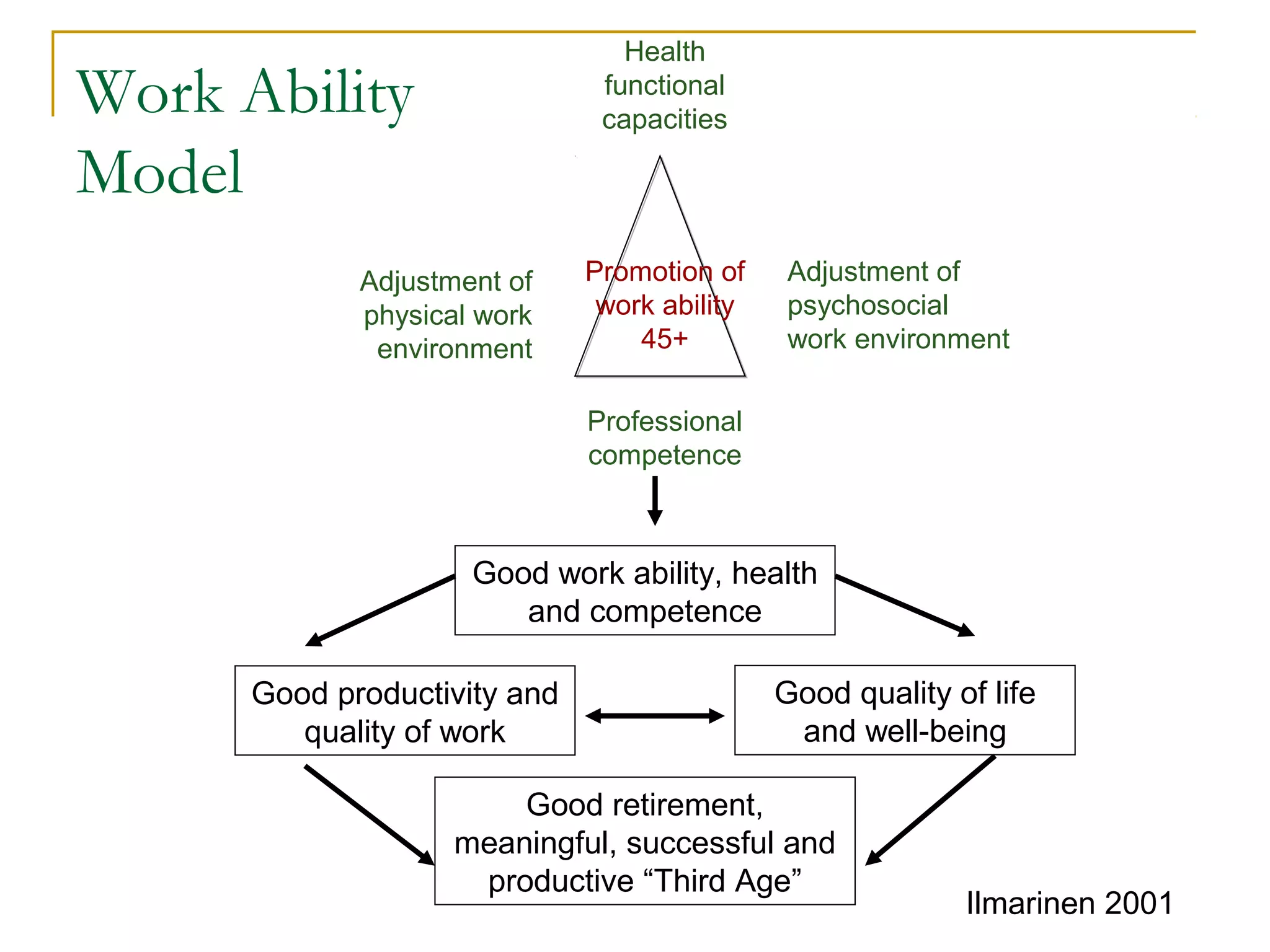 Health
Work Ability                   functional
                               capacities

Model
             Adjustment of    Promotion of     Adjustment of
             physical work     work ability    psychosocial
              environment         45+          work environment

                              Professional
                              competence



                     Good work ability, health
                        and competence

      Good productivity and                   Good quality of life
         quality of work                       and well-being

                        Good retirement,
                    meaningful, successful and
                     productive “Third Age”
                                                            Ilmarinen 2001
 