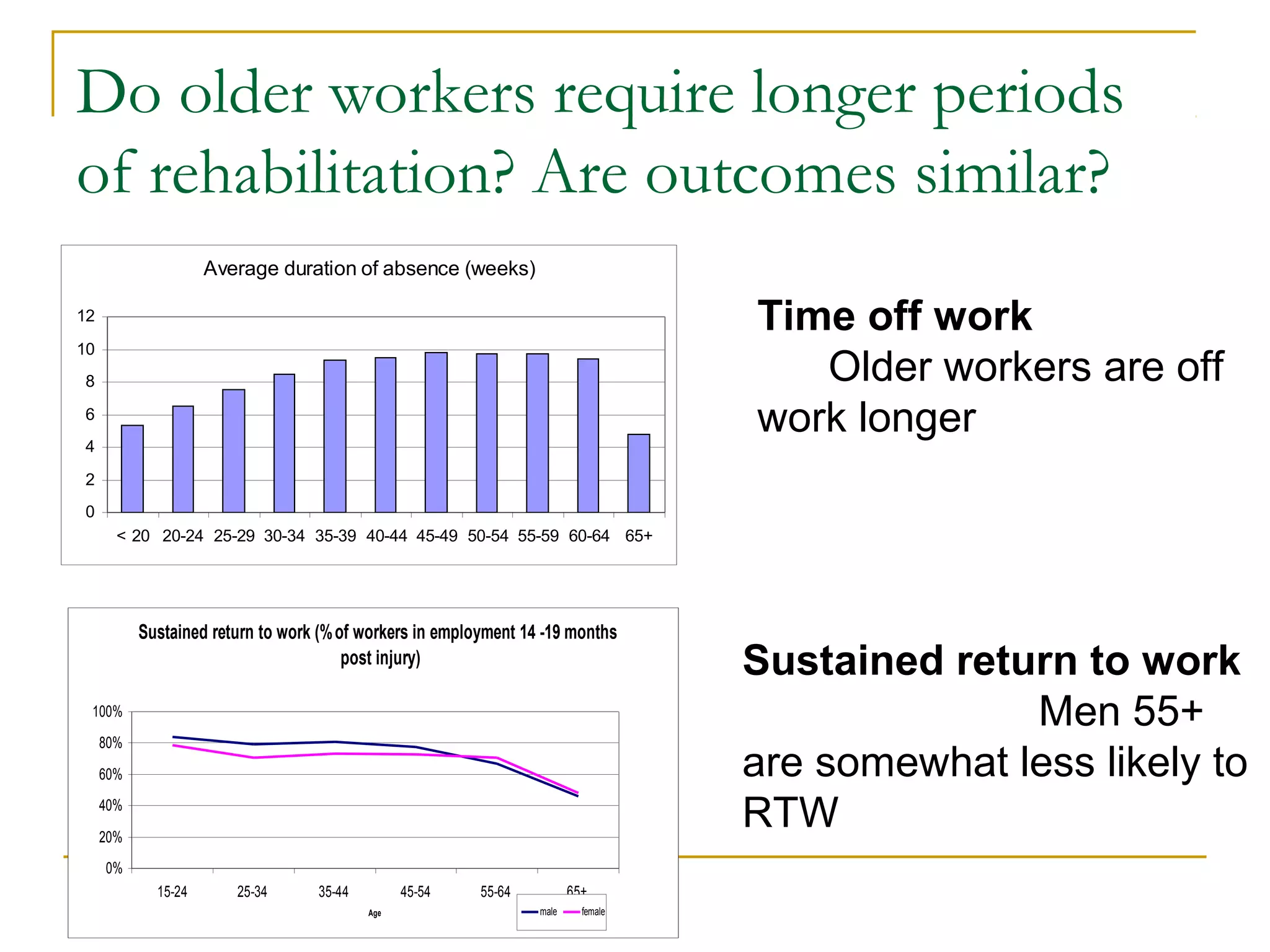 Do older workers require longer periods
of rehabilitation? Are outcomes similar?
                     Average duration of absence (weeks)

12
                                                                                    Time off work
10
8                                                                                      Older workers are off
6
4
                                                                                    work longer
2
0
       < 20 20-24 25-29 30-34 35-39 40-44 45-49 50-54 55-59 60-64 65+




           Sustained return to work (% of workers in employment 14 -19 months
                                        post injury)
                                                                                    Sustained return to work
 100%
                                                                                                  Men 55+
     80%

     60%                                                                            are somewhat less likely to
     40%

     20%
                                                                                    RTW
     0%
             15-24      25-34      35-44         45-54    55-64          65+
                                           Age                    male     female
 